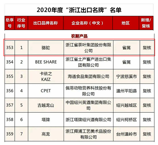 雷火体育（中国）国际平台,雷火 SPORTS“骆驼”品牌荣获2020年度“浙江出口名牌”称号