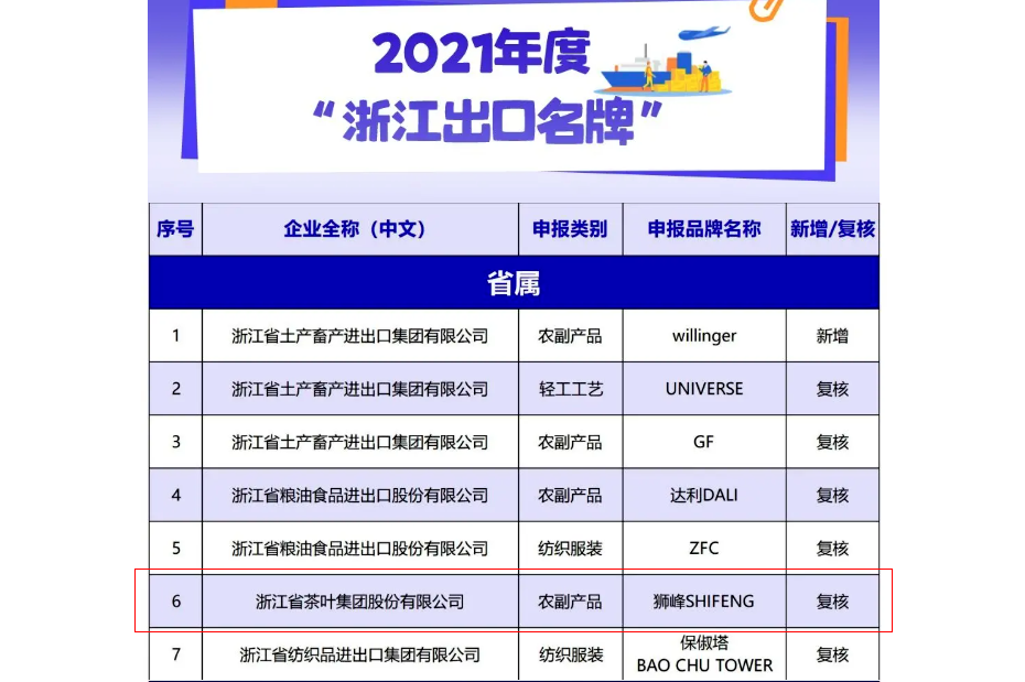 雷火体育（中国）国际平台,雷火 SPORTS“狮峰SHIFENG”品牌荣获2021年度“浙江出口名牌”称号
