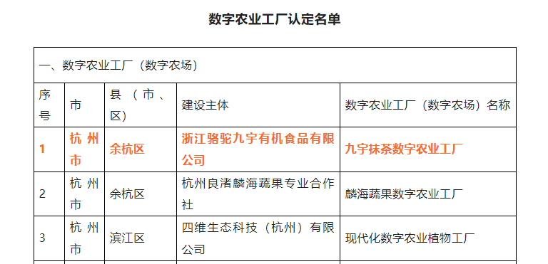 喜报！雷火体育（中国）国际平台,雷火 SPORTS九宇有机公司•九宇抹茶数字农业工厂获评浙江省2022年数字农业工厂